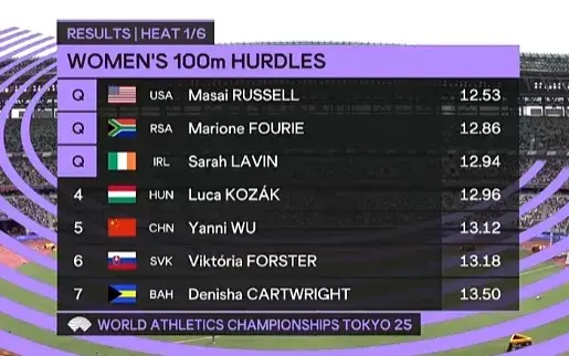 yid, 室内世锦赛, 止步预赛 yid, 室内世锦赛, 止步预赛